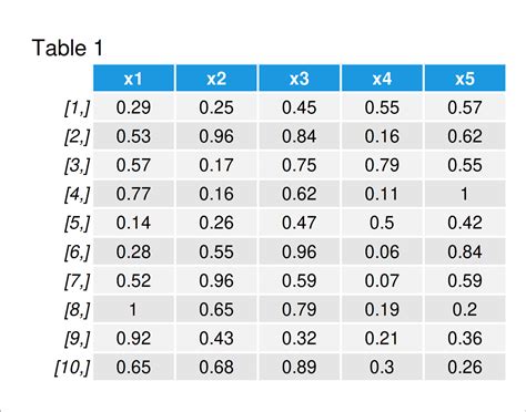 standard deviation table